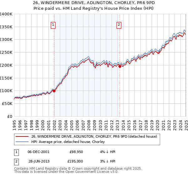26, WINDERMERE DRIVE, ADLINGTON, CHORLEY, PR6 9PD: Price paid vs HM Land Registry's House Price Index