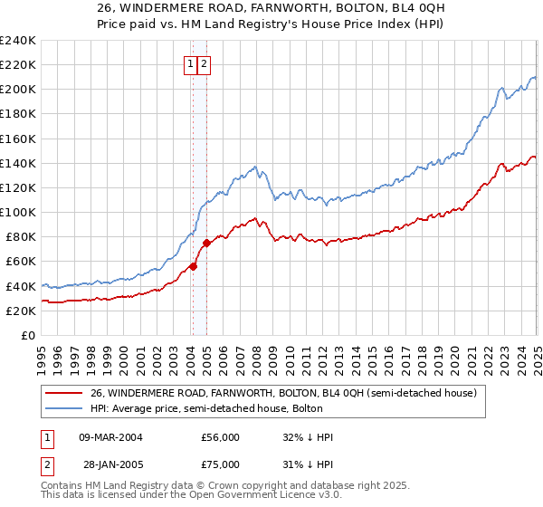 26, WINDERMERE ROAD, FARNWORTH, BOLTON, BL4 0QH: Price paid vs HM Land Registry's House Price Index