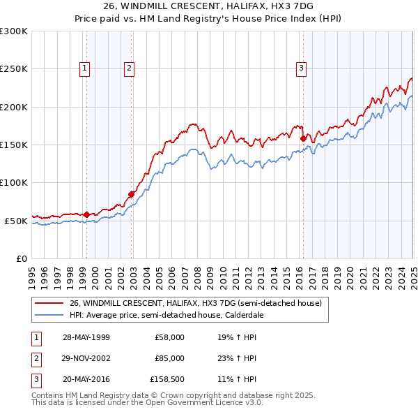 26, WINDMILL CRESCENT, HALIFAX, HX3 7DG: Price paid vs HM Land Registry's House Price Index