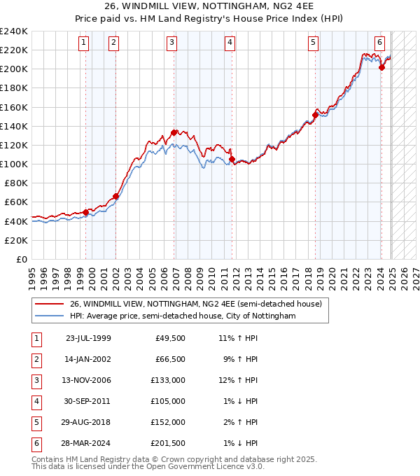 26, WINDMILL VIEW, NOTTINGHAM, NG2 4EE: Price paid vs HM Land Registry's House Price Index