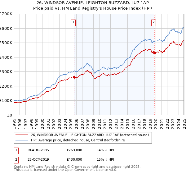 26, WINDSOR AVENUE, LEIGHTON BUZZARD, LU7 1AP: Price paid vs HM Land Registry's House Price Index