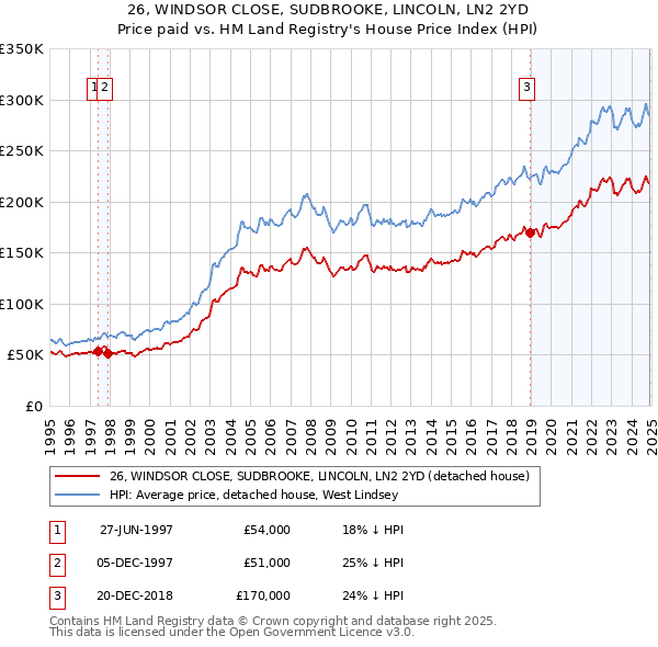 26, WINDSOR CLOSE, SUDBROOKE, LINCOLN, LN2 2YD: Price paid vs HM Land Registry's House Price Index
