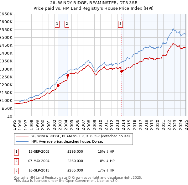 26, WINDY RIDGE, BEAMINSTER, DT8 3SR: Price paid vs HM Land Registry's House Price Index