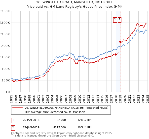 26, WINGFIELD ROAD, MANSFIELD, NG18 3HT: Price paid vs HM Land Registry's House Price Index