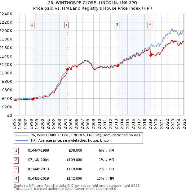 26, WINTHORPE CLOSE, LINCOLN, LN6 3PQ: Price paid vs HM Land Registry's House Price Index