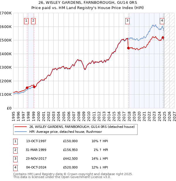 26, WISLEY GARDENS, FARNBOROUGH, GU14 0RS: Price paid vs HM Land Registry's House Price Index