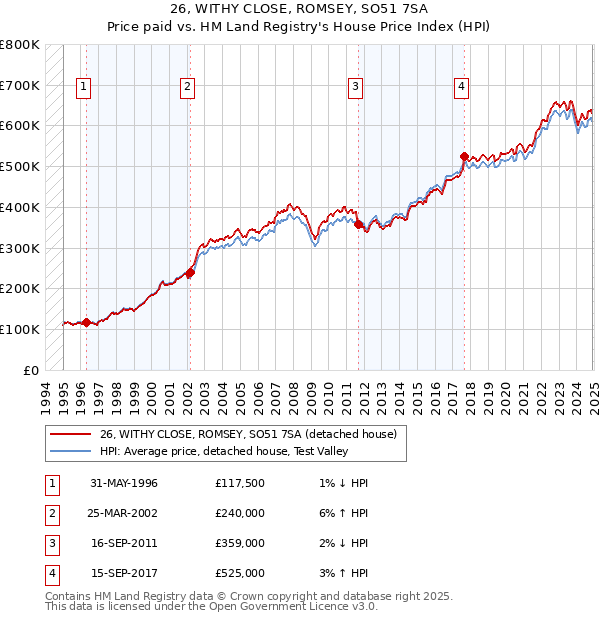26, WITHY CLOSE, ROMSEY, SO51 7SA: Price paid vs HM Land Registry's House Price Index