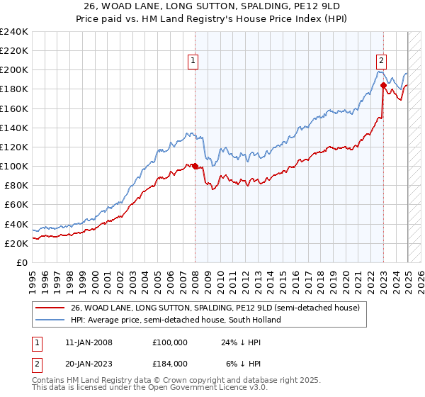 26, WOAD LANE, LONG SUTTON, SPALDING, PE12 9LD: Price paid vs HM Land Registry's House Price Index