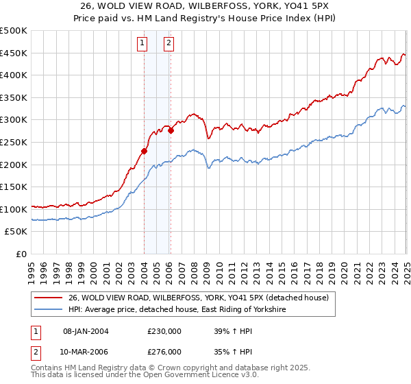 26, WOLD VIEW ROAD, WILBERFOSS, YORK, YO41 5PX: Price paid vs HM Land Registry's House Price Index