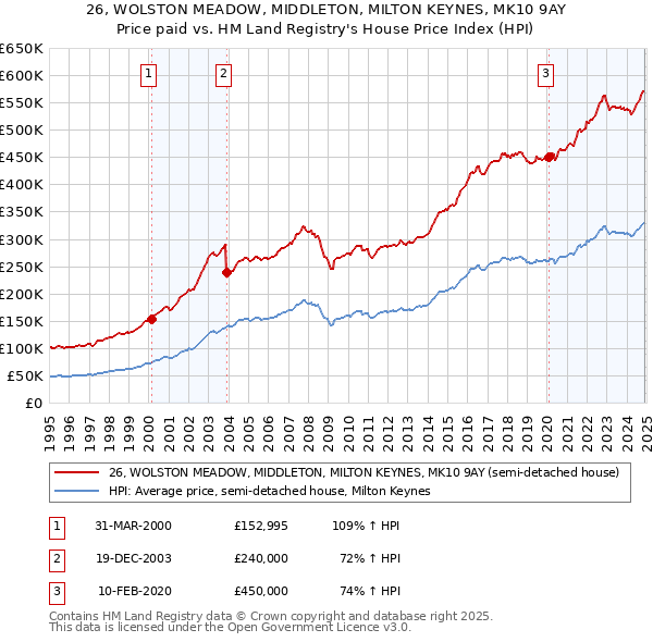 26, WOLSTON MEADOW, MIDDLETON, MILTON KEYNES, MK10 9AY: Price paid vs HM Land Registry's House Price Index