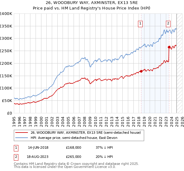 26, WOODBURY WAY, AXMINSTER, EX13 5RE: Price paid vs HM Land Registry's House Price Index