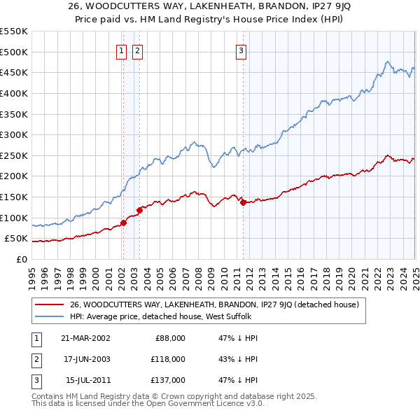 26, WOODCUTTERS WAY, LAKENHEATH, BRANDON, IP27 9JQ: Price paid vs HM Land Registry's House Price Index
