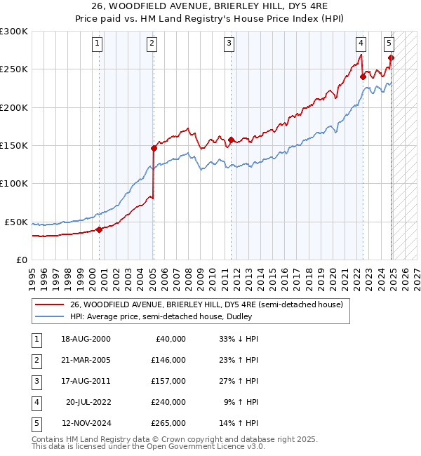 26, WOODFIELD AVENUE, BRIERLEY HILL, DY5 4RE: Price paid vs HM Land Registry's House Price Index