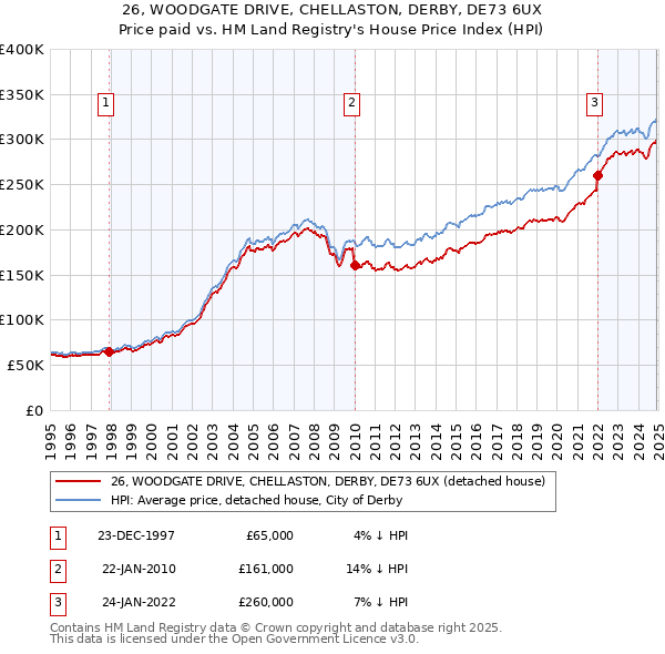 26, WOODGATE DRIVE, CHELLASTON, DERBY, DE73 6UX: Price paid vs HM Land Registry's House Price Index