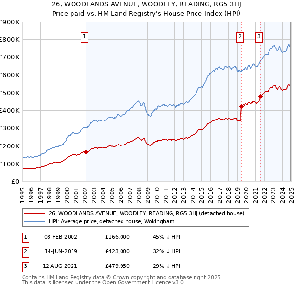 26, WOODLANDS AVENUE, WOODLEY, READING, RG5 3HJ: Price paid vs HM Land Registry's House Price Index