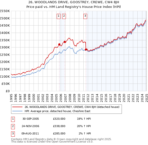 26, WOODLANDS DRIVE, GOOSTREY, CREWE, CW4 8JH: Price paid vs HM Land Registry's House Price Index