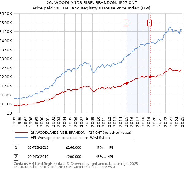 26, WOODLANDS RISE, BRANDON, IP27 0NT: Price paid vs HM Land Registry's House Price Index