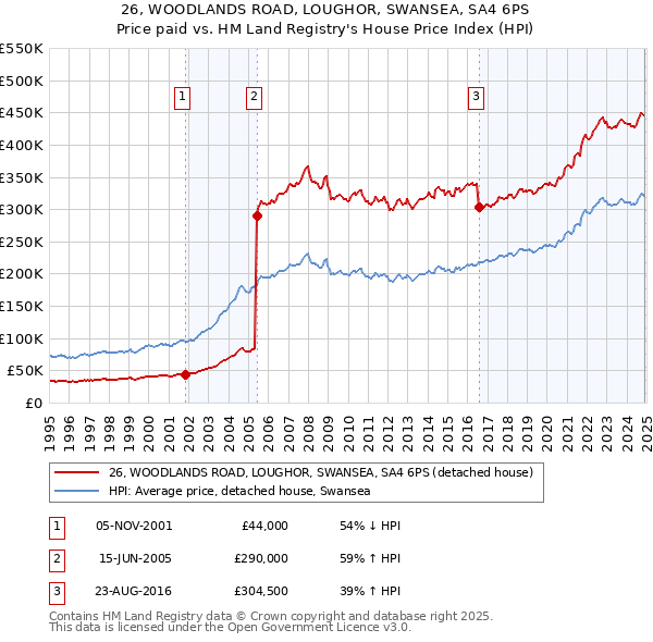 26, WOODLANDS ROAD, LOUGHOR, SWANSEA, SA4 6PS: Price paid vs HM Land Registry's House Price Index