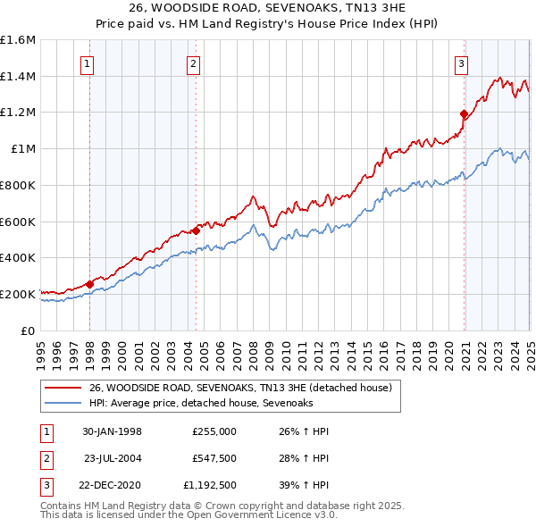 26, WOODSIDE ROAD, SEVENOAKS, TN13 3HE: Price paid vs HM Land Registry's House Price Index