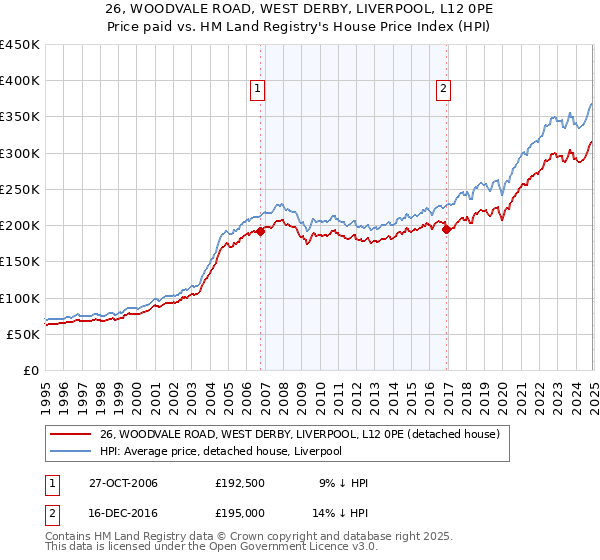 26, WOODVALE ROAD, WEST DERBY, LIVERPOOL, L12 0PE: Price paid vs HM Land Registry's House Price Index