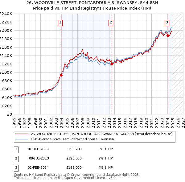 26, WOODVILLE STREET, PONTARDDULAIS, SWANSEA, SA4 8SH: Price paid vs HM Land Registry's House Price Index