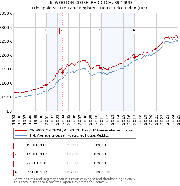 26, WOOTON CLOSE, REDDITCH, B97 6UD: Price paid vs HM Land Registry's House Price Index