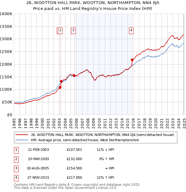 26, WOOTTON HALL PARK, WOOTTON, NORTHAMPTON, NN4 0JA: Price paid vs HM Land Registry's House Price Index