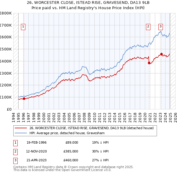 26, WORCESTER CLOSE, ISTEAD RISE, GRAVESEND, DA13 9LB: Price paid vs HM Land Registry's House Price Index