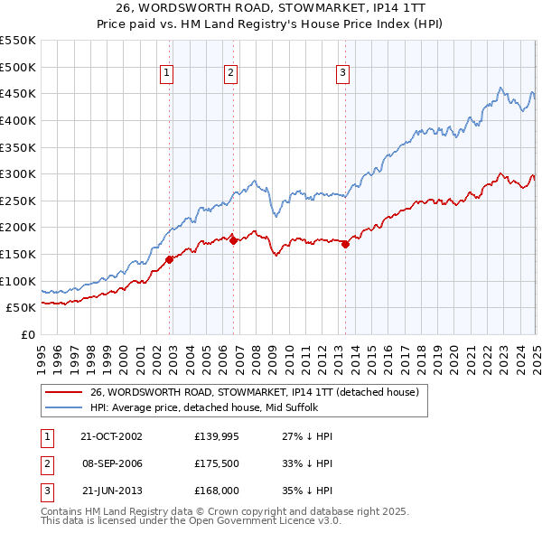 26, WORDSWORTH ROAD, STOWMARKET, IP14 1TT: Price paid vs HM Land Registry's House Price Index