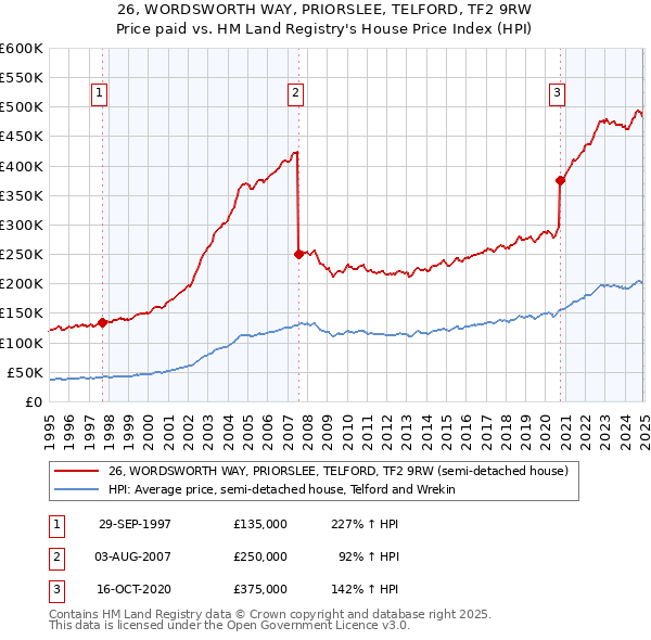 26, WORDSWORTH WAY, PRIORSLEE, TELFORD, TF2 9RW: Price paid vs HM Land Registry's House Price Index