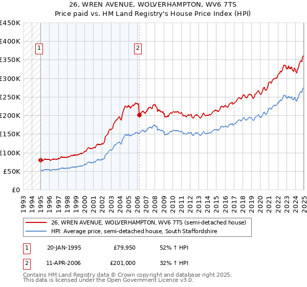26, WREN AVENUE, WOLVERHAMPTON, WV6 7TS: Price paid vs HM Land Registry's House Price Index