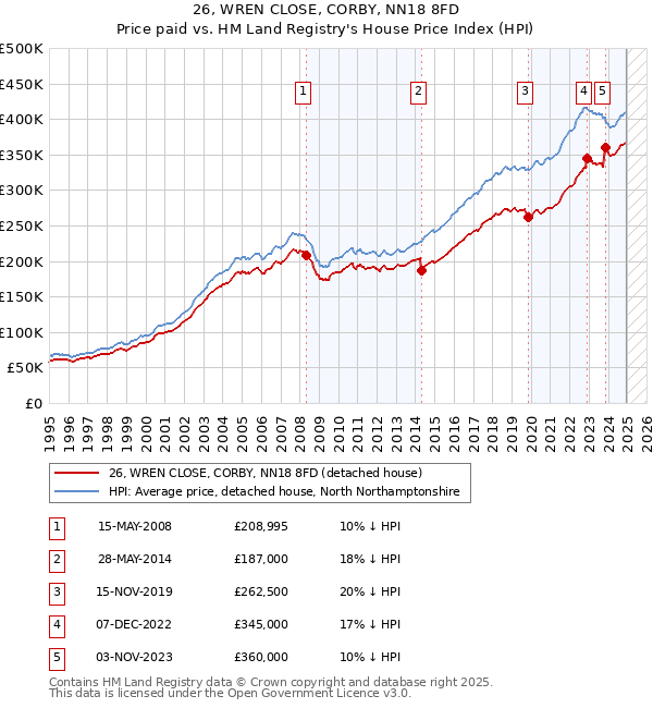 26, WREN CLOSE, CORBY, NN18 8FD: Price paid vs HM Land Registry's House Price Index