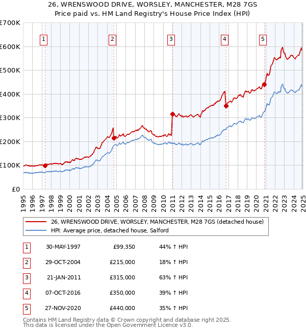26, WRENSWOOD DRIVE, WORSLEY, MANCHESTER, M28 7GS: Price paid vs HM Land Registry's House Price Index