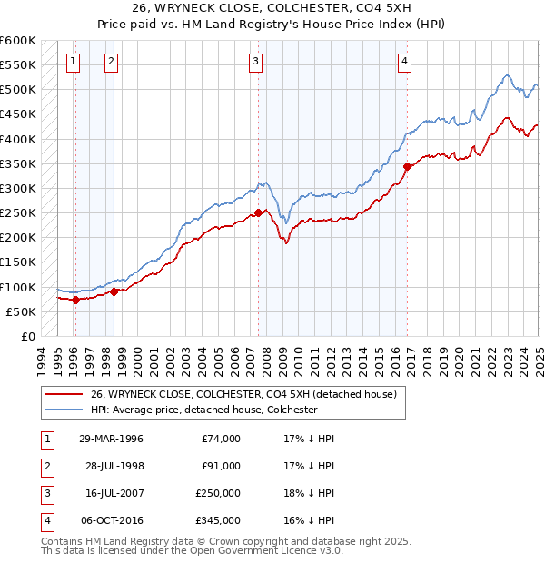 26, WRYNECK CLOSE, COLCHESTER, CO4 5XH: Price paid vs HM Land Registry's House Price Index