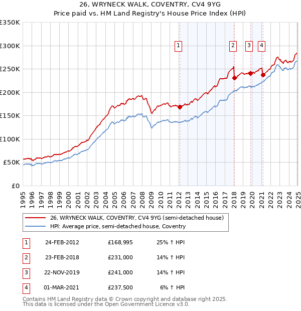 26, WRYNECK WALK, COVENTRY, CV4 9YG: Price paid vs HM Land Registry's House Price Index