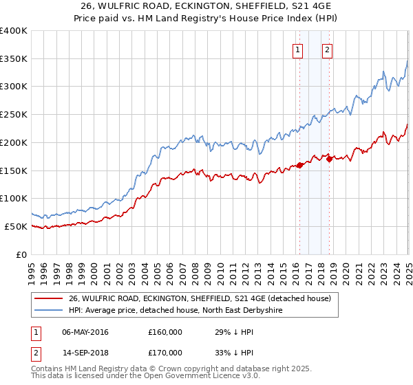 26, WULFRIC ROAD, ECKINGTON, SHEFFIELD, S21 4GE: Price paid vs HM Land Registry's House Price Index