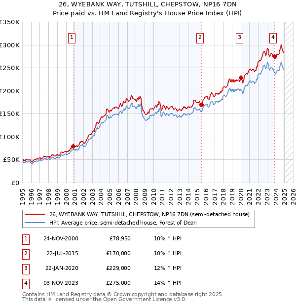 26, WYEBANK WAY, TUTSHILL, CHEPSTOW, NP16 7DN: Price paid vs HM Land Registry's House Price Index