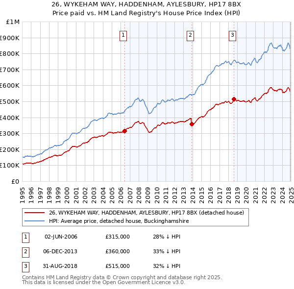 26, WYKEHAM WAY, HADDENHAM, AYLESBURY, HP17 8BX: Price paid vs HM Land Registry's House Price Index