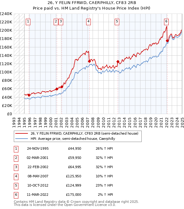 26, Y FELIN FFRWD, CAERPHILLY, CF83 2RB: Price paid vs HM Land Registry's House Price Index