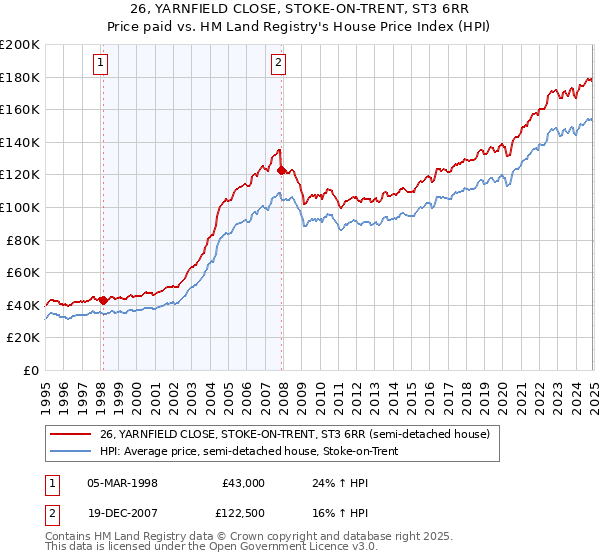 26, YARNFIELD CLOSE, STOKE-ON-TRENT, ST3 6RR: Price paid vs HM Land Registry's House Price Index