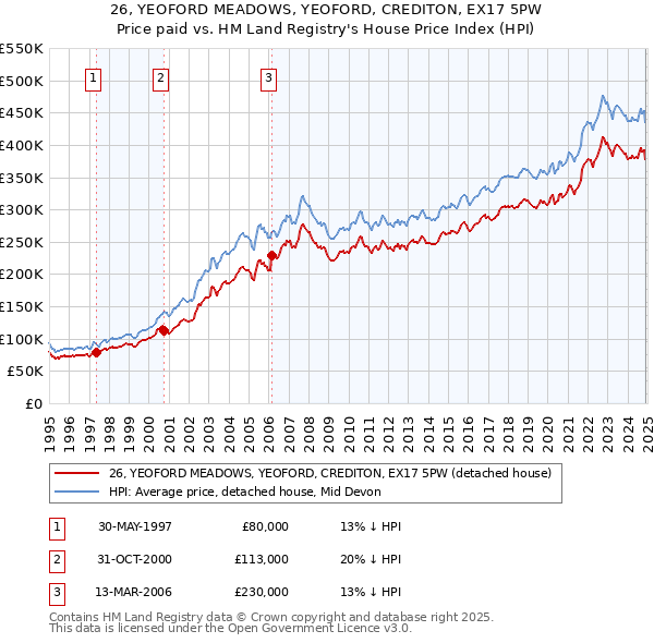 26, YEOFORD MEADOWS, YEOFORD, CREDITON, EX17 5PW: Price paid vs HM Land Registry's House Price Index