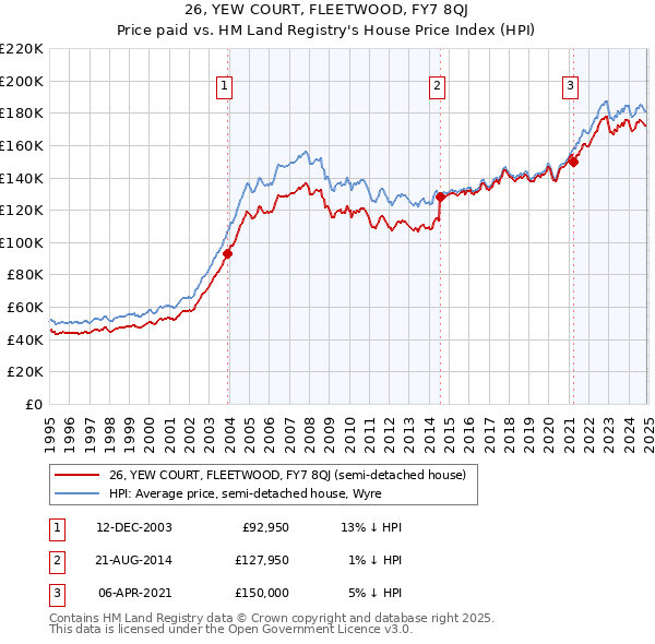 26, YEW COURT, FLEETWOOD, FY7 8QJ: Price paid vs HM Land Registry's House Price Index