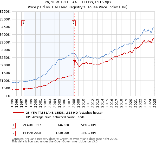 26, YEW TREE LANE, LEEDS, LS15 9JD: Price paid vs HM Land Registry's House Price Index