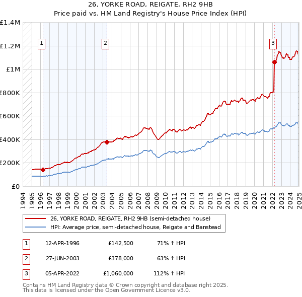 26, YORKE ROAD, REIGATE, RH2 9HB: Price paid vs HM Land Registry's House Price Index