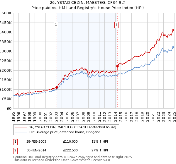 26, YSTAD CELYN, MAESTEG, CF34 9LT: Price paid vs HM Land Registry's House Price Index