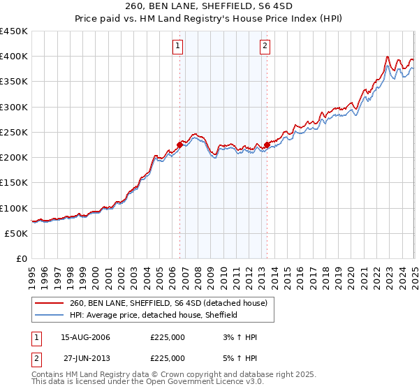 260, BEN LANE, SHEFFIELD, S6 4SD: Price paid vs HM Land Registry's House Price Index