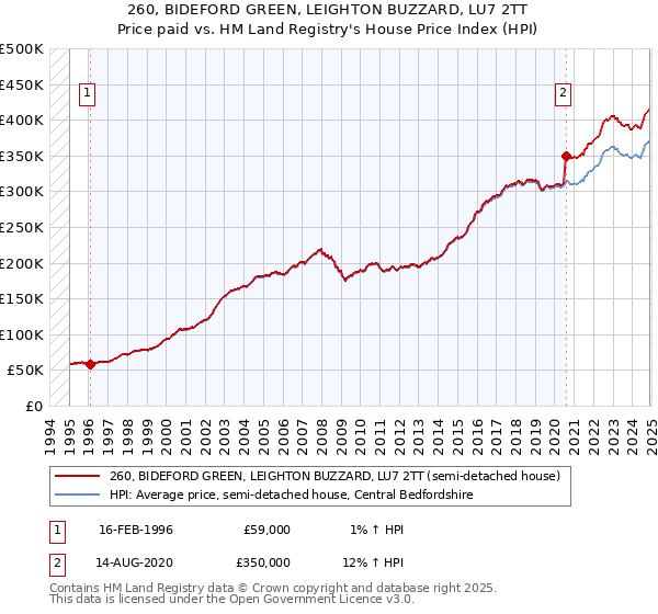260, BIDEFORD GREEN, LEIGHTON BUZZARD, LU7 2TT: Price paid vs HM Land Registry's House Price Index