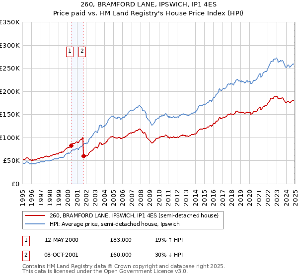 260, BRAMFORD LANE, IPSWICH, IP1 4ES: Price paid vs HM Land Registry's House Price Index