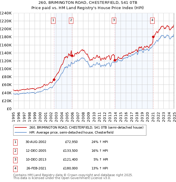 260, BRIMINGTON ROAD, CHESTERFIELD, S41 0TB: Price paid vs HM Land Registry's House Price Index