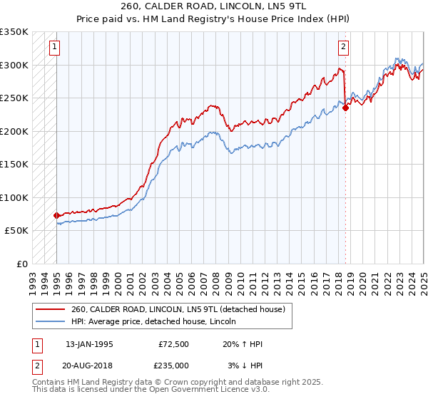 260, CALDER ROAD, LINCOLN, LN5 9TL: Price paid vs HM Land Registry's House Price Index